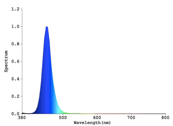 Orphek OR3 spectrum